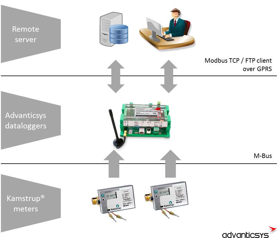 Spanish DSO selects Advanticsys monitoring solutions for district heating and cooling project