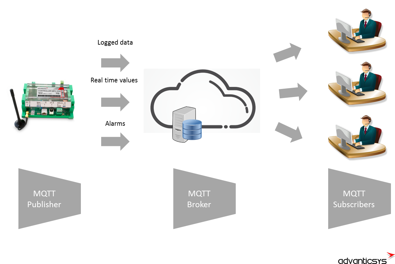 Advanticsys introduces its first Industrial IoT gateway