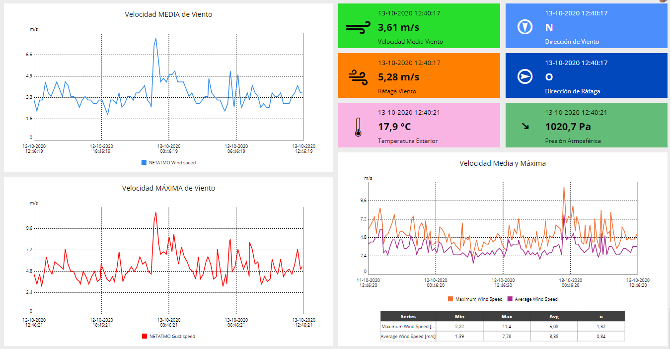 https://www.advanticsys.com/wp-content/uploads/2020/10/Pedrena_dashboard2.png