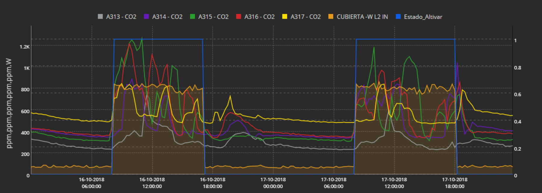 https://www.advanticsys.com/wp-content/uploads/2020/11/EscuelaP-concordia-vent-VS-CO2.png