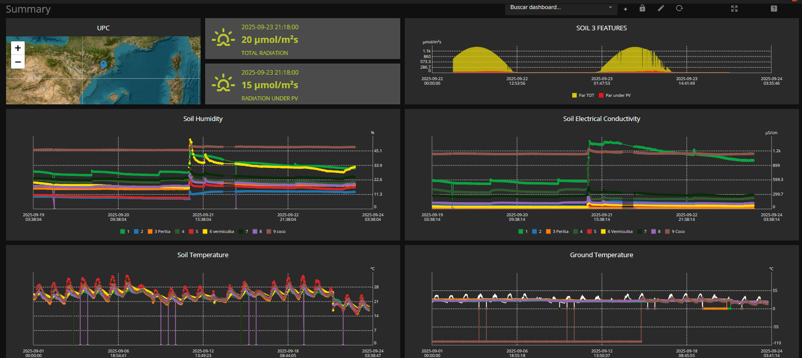 Concordia dashboards displaying real-time environmental data